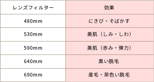 施術メニューの幅が広がる