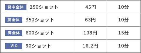 現在の全身脱毛は25000円前後の単価。利益率は脅威の98.7％！